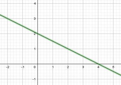 1. постройте график уравнения: 2х + 4у − 8 = 0. 2. найдите значение коэффициента а в уравнении ax +