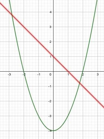 Сколько решений имеет система уравнений x2 - y = 4 x + y = 1