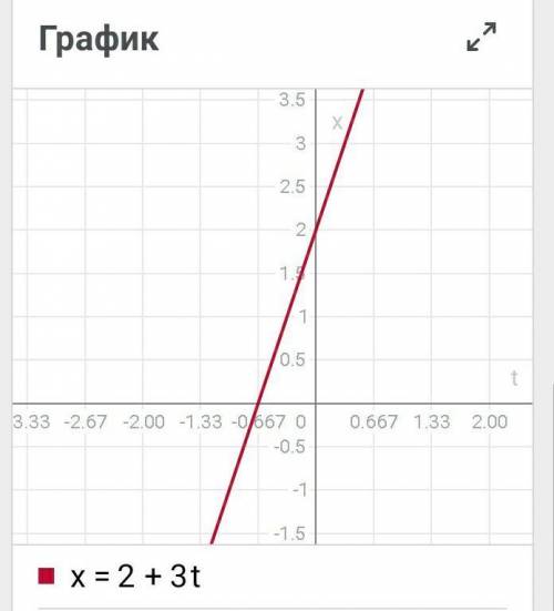 1) х=2+3t 0 2) х=-2-3t построить график и таблицу