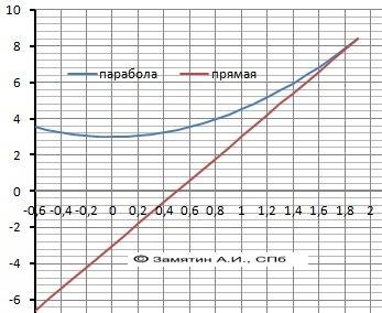 Вычислите площадь фигуры, ограниченной графиком функции y=1,5x^2+3, касательной к этому графику в то