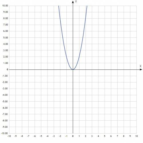 Постройте график функции y=2x². с графика найдите: 1) значение функции, если значение аргумента равн