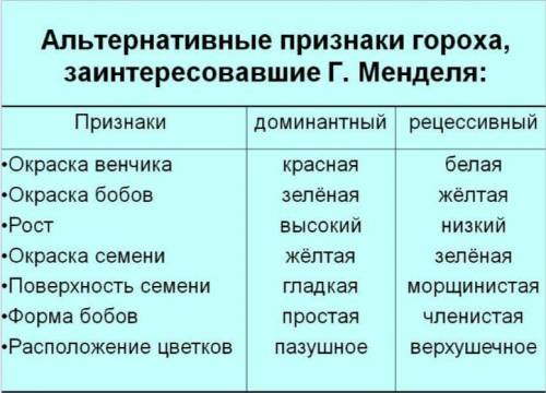 Альтернативные признаки гороха заинтересовавшие менделя