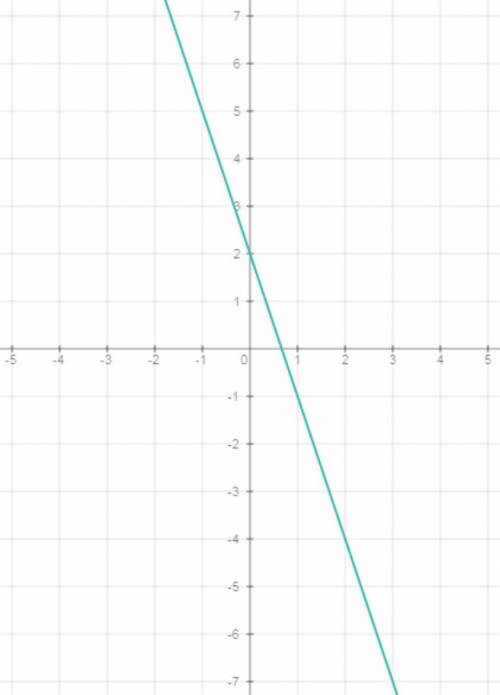 Постройте график функции у = -3х + 2. является ли функция возрастающей (убывающей) на множестве r?