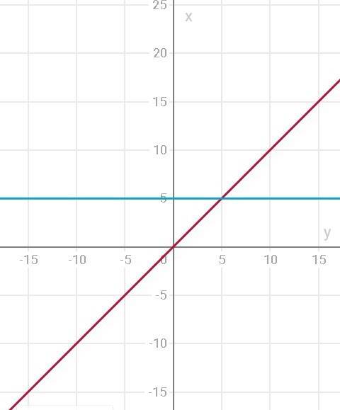 Постройте график функции y=5 заранее !
