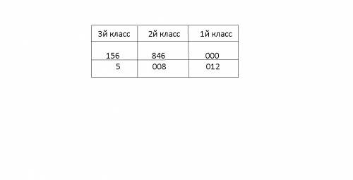 Запиши и прочитай числа которые содержат 156 единиц 3 класса и846 единиц 2 класса,5 единиц 3 класса,