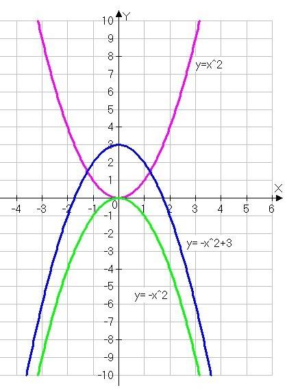 Как можно получить график функции y=-x^2+3 из графика функции y=x^2