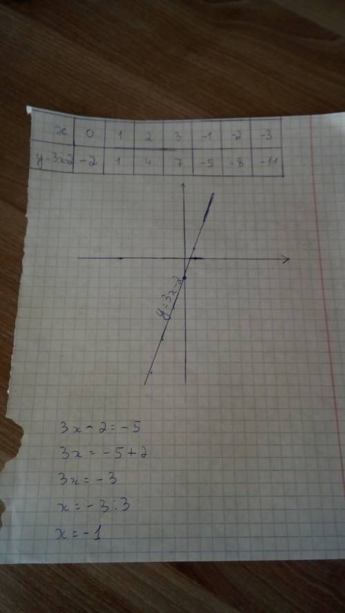 Постройте график функции y=3x-2. пользуесь графиком, найдите: 1) значение аргумента, при каком значе