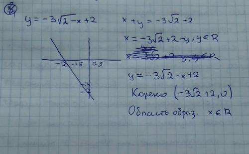 Используя график функции у=f(x) и алгоритм построения графика функции у=kf(a(x+n)) +m, постройте гра