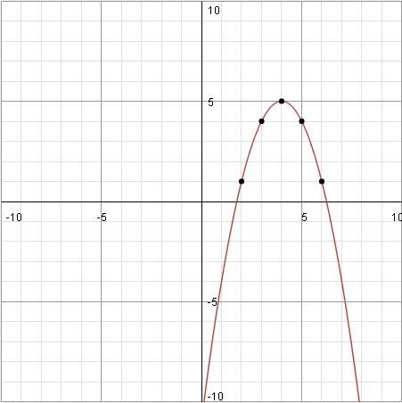 Построить график функций 1) y=-(x-4)^2+5 2) y=-2/x+3 +4