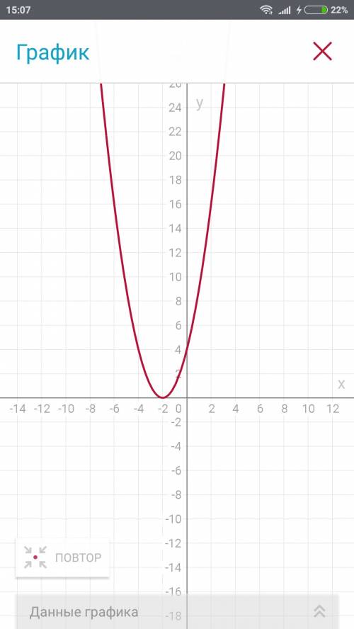 Постройте график функций по формуле y=(x+2)в квадрате