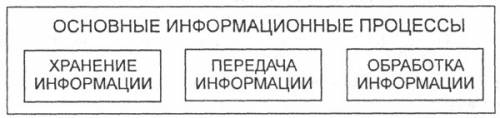 Подготовить сообщение по теме информационные процессы, набранное по всем правилам текстового проце