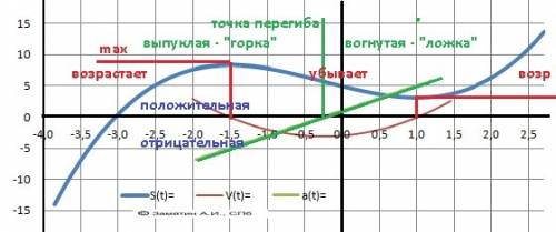 Исследовать на монотонность найти экстремулы y=2/3x³+1/2x²-3x+5