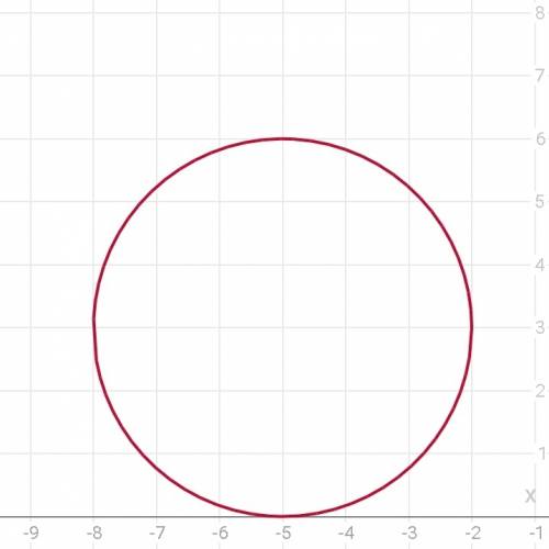 34 б. начертите окружность заданную уравнением (x+5)^2+(y-3)^2=9