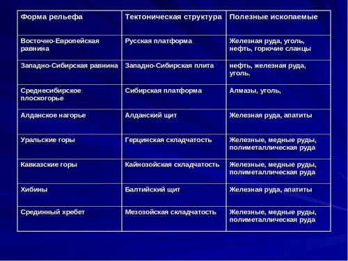 8классы и выше 8 ых классов внимание какими полезными ископаемыми богата восточная европейская равни