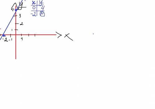 Постройте график линейной функции y=2x+4
