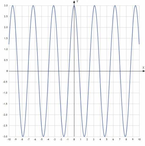 Построить графики функций: 1) у = х^2-6x+11 2)y = 3cos2x