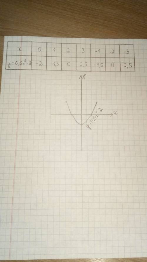 Постройте график функции: 1) у=-2х^2+1; 2)у=0,5х^2-2 заренее !