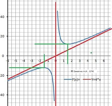 Функция : y=(4x^2+9)/x исследовать функцию по 8 пунктам: 1)найти область определения 2)найти область