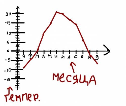 График хода годовой температуры в городе б (месяца) я- -9, ф- -4, м- +1, а- +9, м- +15, и- +21, и-+2