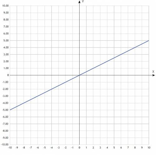 Побудуйте графік функції: а) y=0,5x; б) y=2(x+1); в) y=3-2x г) y= x-5/2