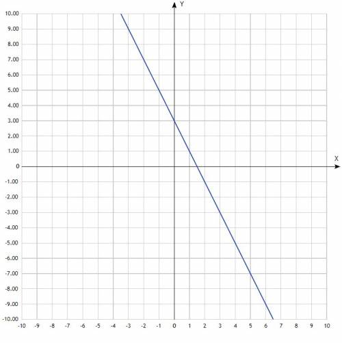 Побудуйте графік функції: а) y=0,5x; б) y=2(x+1); в) y=3-2x г) y= x-5/2