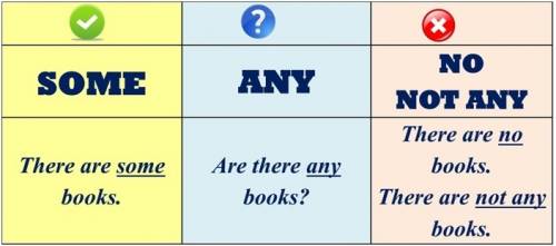 Fill in the gaps using some or any. waiter: are you ready to order now? peter: yes, we are. mary: do