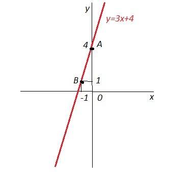 Исследуйте функцию и постройте ее график f(x)=3x+4