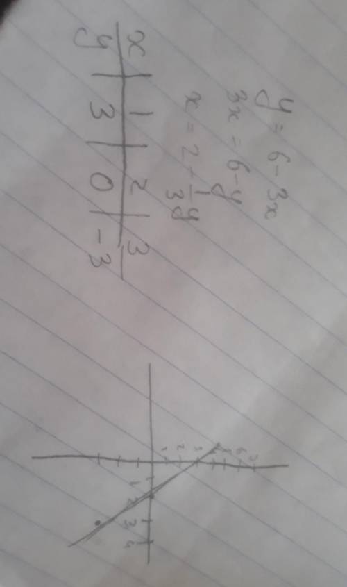 Постройте график заданной функции,найдите область определения и область значений функции: у=6-3x