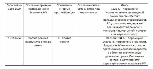 Посполитая в войнах и конфликтах первой половины 17 века