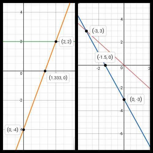 Решите графически систему уравнений: 1){у+х=0 {2х+у=-3 2){у=2 {3х-у=4