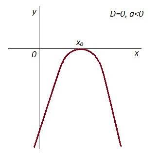 Дано функцію f(x)=ax^2+bx+c,якщо а< 0,а d=0