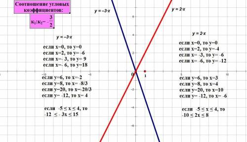 Постройте графики функций у = −3х и у = 2х, ответьте на следующие вопросы: определите соотношение уг
