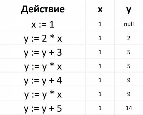 Какое значение получит переменная у после выполнения фрагмента алгоритма? х: =1 у: =2*x у: =у+3 у: =