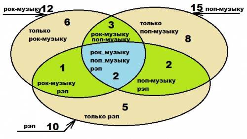 Все мои одноклассники любят слушать: рок-музыку - 12 человек, поп-музыку- 15 человек, 10 человек люб