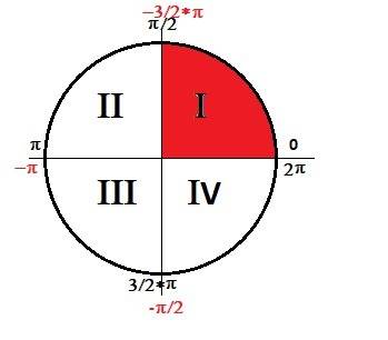 Где находится на круге промежуток [-3p/2; 0]? нарисуйте мне )