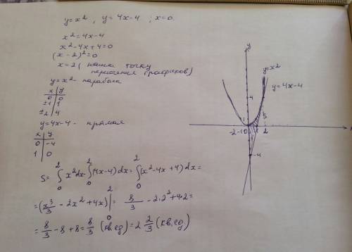 70 . с подробным решением! начертить график функции, найти площадь фигуры. y = x² , y = 4x - 4 , x =