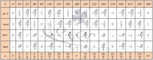 Объясните как решать: tg п +cos п = tg0 - tg180= tg п +sin п= cos п - tg 2п =