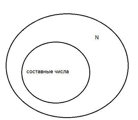 Изобразите с кругов эйлера-венна объединение и пересечение множеств: 1)чётных цифр и нечётных цифр.2