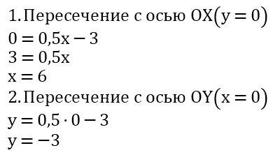 Не выполняя построения, найдите координаты точек пересечения с осями координат графика функции: y=0,