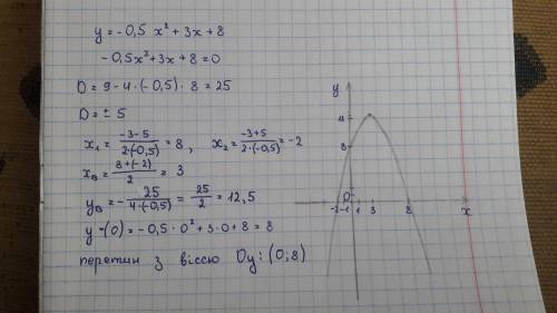 Постройте график функции y = -0,5x^2+3x+8