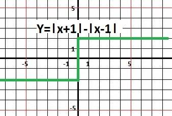 Постройте график функции у=|х+1|-|х-1| и найдите все значения при которых прямая имеет с графиком да