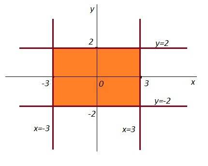 Заштрихуйте фигуру, состоящую из точек, координаты которых удовлетворяют условиям |x|< 3, |y|<