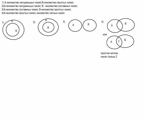 заранее большое изобразите множество на кругах эйлера-венна: 1) а-множество натуральных чисел,в-множ