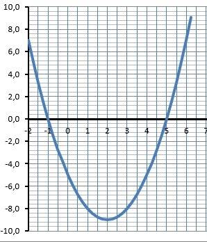 Постройте график функции y=x^2-4x-5 определите: a) значения x, при которых функция возрастает; убыва