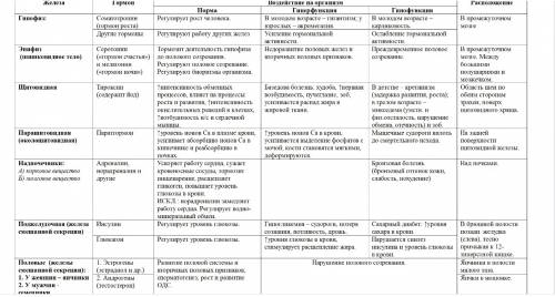 Составить таблицу нарушения работы эс (столбцы: железа / гормоны / гиперфункция / гипофункция)