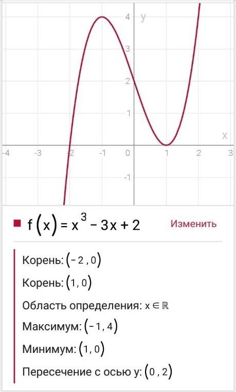 Исследовать функцию и построить график f(x) =x^3-3x+2