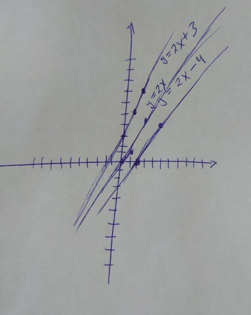 Водной системе коор. построить прямые y=2x-4; y=2x+3; y=2x