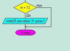 Написать блок схему программы которая по номеру месяца выводит на экран число календарных дней