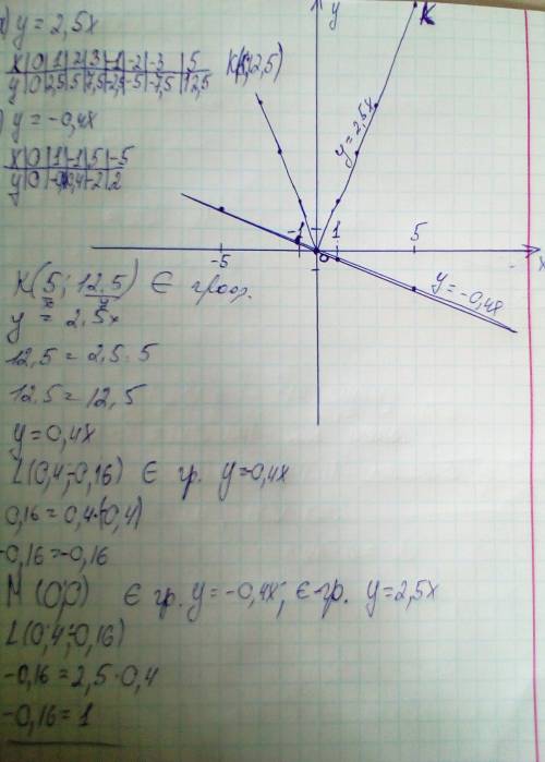 Какие из точек k(5; 12,5), l(0,4; -0,16), m (0; 0) принадлежат графику функции: а) y=2,5x б) y=-0,4x