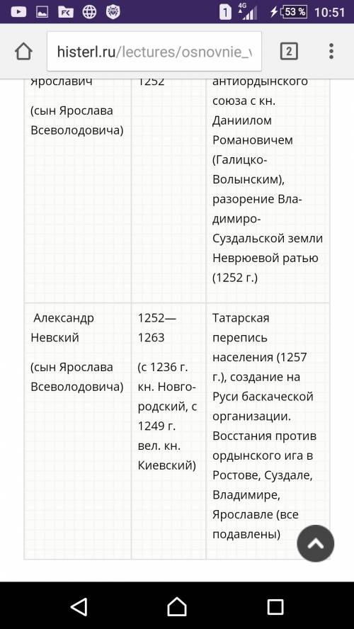 Заполнить в тетради таблицу политика владимиро-суздальских князей: 1) князь (годы правления); 2) ф